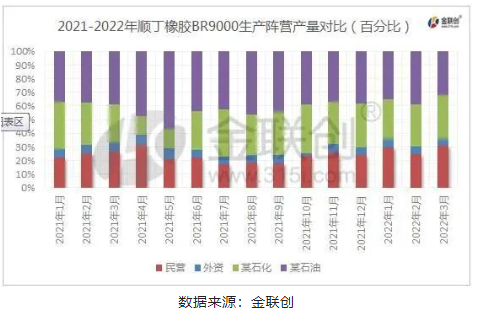  2022年1季度順丁橡膠整體生產量環比2021年4季度增加