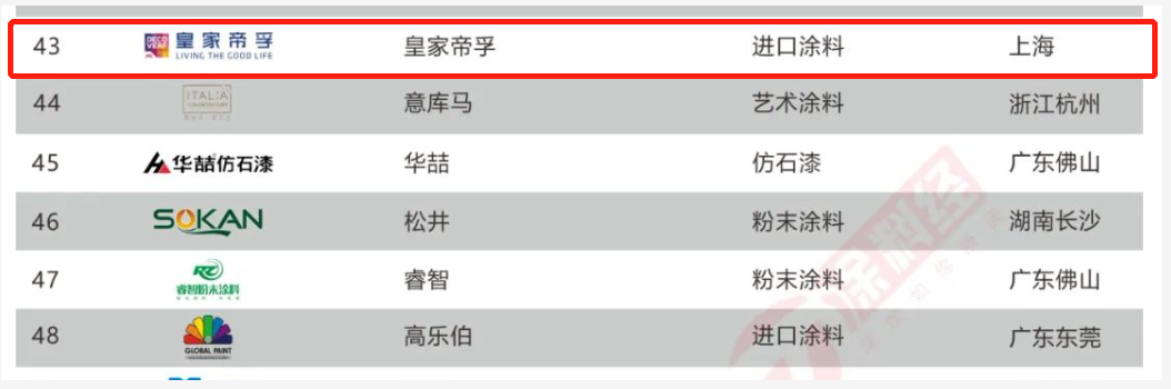 進(jìn)口涂料賽道競(jìng)爭(zhēng)激烈,皇家帝孚具備怎樣的發(fā)展“潛力”? 進(jìn)口涂料賽道競(jìng)爭(zhēng)激烈,皇家帝孚具備怎樣的發(fā)展“潛力”?