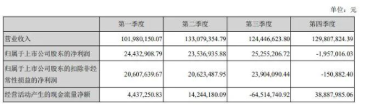 渝三峽A:2021年利潤增長喜人,但主要來自投資收益 渝三峽A:2021年利潤增長喜人,但主要來自投資收益