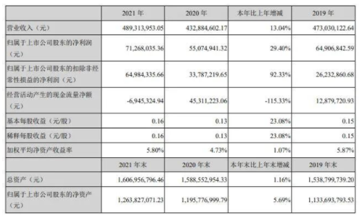 渝三峽A靚麗的利潤增長數據的背后,依靠的的是對于新疆信匯峽120萬噸/年煤焦油加氫一期項目的投資收益 渝三峽A靚麗的利潤增長數據的背后,依靠的的是對于新疆信匯峽120萬噸/年煤焦油加氫一期項目的投資收益