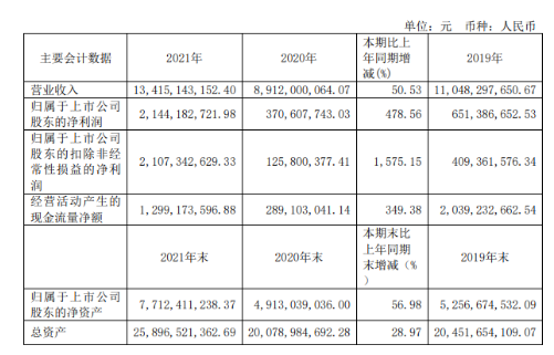 輪胎簾子布供應(yīng)商神馬股份，大賺21.4億！