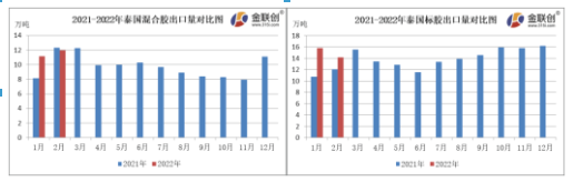 2月份,泰國混合膠出口量約12.00萬噸,同比下跌2.91%,環比上漲7.25% 2月份,泰國混合膠出口量約12.00萬噸,同比下跌2.91%,環比上漲7.25%