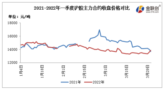 2022年一季度,國(guó)內(nèi)天然橡膠市場(chǎng)呈現(xiàn)震蕩偏弱走勢(shì) 2022年一季度,國(guó)內(nèi)天然橡膠市場(chǎng)呈現(xiàn)震蕩偏弱走勢(shì)