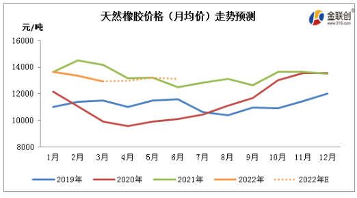 2022年二季度天然橡膠市場(chǎng)存在反彈可能 2022年二季度天然橡膠市場(chǎng)存在反彈可能