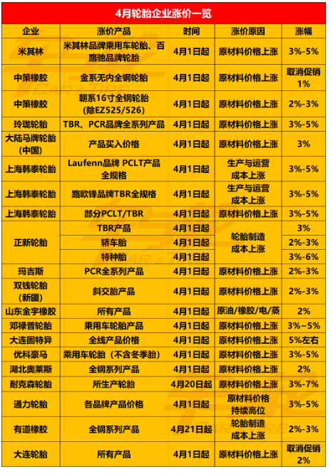 輪胎原材料價格及成本漲價，導致輪胎價格也在上漲