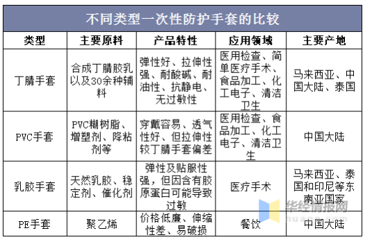 縱觀手套行業的發展史，每一輪疫情都會刺激手套的需求