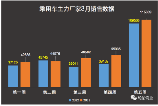 銷量下跌6成，開工率持續失守，輪胎復蘇壓力重重