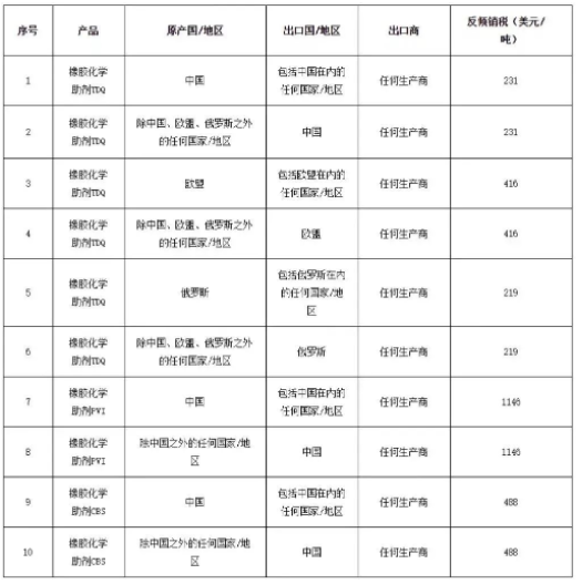 印度對進口橡膠化學助劑反傾銷終裁稅率