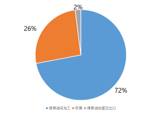 72%的高溫煤焦油最主要用于煤焦油深加工行業，生產的產品主要有工業萘、煤瀝青、蒽油、炭黑、洗油等等。26%的高溫煤焦油主要用于生產炭黑。2%的高溫煤焦油主要用于煤焦油加氫及出口。