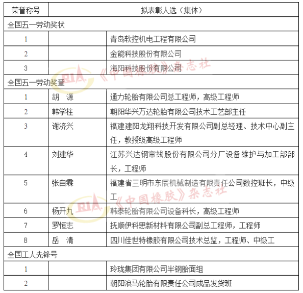 全國“五一”表彰公示,5家輪胎集體(人選)上榜! 全國“五一”表彰公示,5家輪胎集體(人選)上榜!