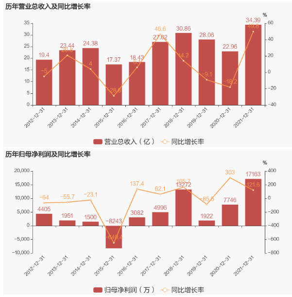 輪胎原料商，業績大增49.8%！