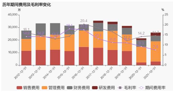 公司2021年營業成本29.3億，同比增長48.9%，低于營業收入49.8%的增速，導致毛利率上升0.5%。
