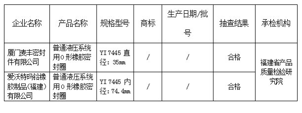 福建省市場監管局抽查2批次橡膠密封制品合格率為100%