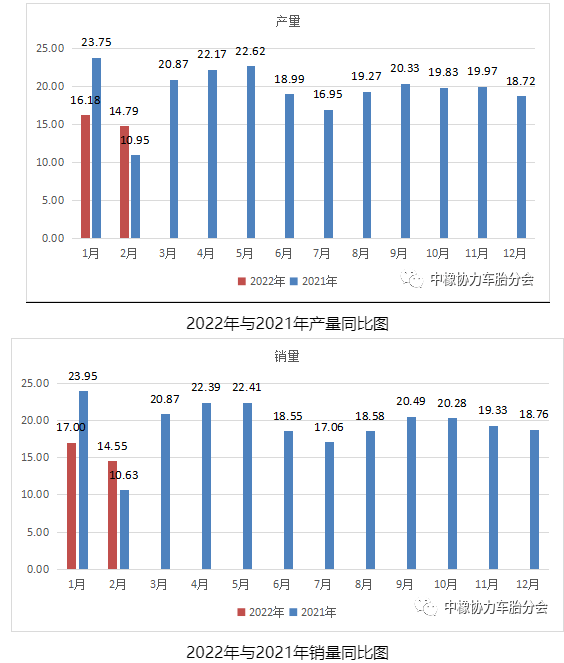 2022年與2021年產銷量同比圖