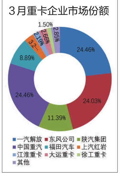 三月重卡市場(chǎng)份額