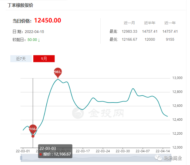 丁苯橡膠隨著原油價格的大幅調整而水漲船高 丁苯橡膠隨著原油價格的大幅調整而水漲船高