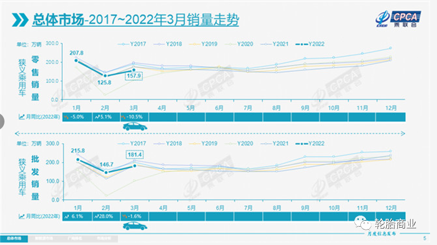 3月車市快速增長，這種輪胎大有市場