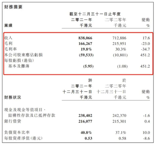 中漆集團2021財報:飽受原材料成本高昂的重重挑戰(zhàn) 中漆集團2021財報:飽受原材料成本高昂的重重挑戰(zhàn)