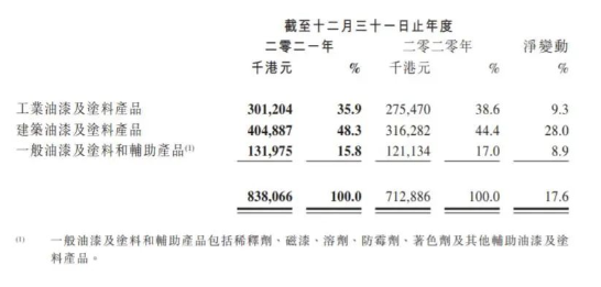 中漆集團的產(chǎn)品可大致分為工業(yè)油漆及涂料產(chǎn)品、建筑油漆及涂料產(chǎn)品 中漆集團的產(chǎn)品可大致分為工業(yè)油漆及涂料產(chǎn)品、建筑油漆及涂料產(chǎn)品