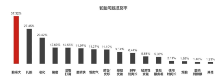 消費(fèi)者對“胎噪大”問題反饋集中 消費(fèi)者對“胎噪大”問題反饋集中