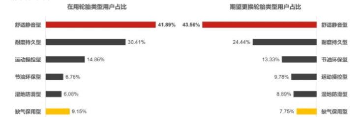 后裝市場,消費(fèi)者更愿意為服務(wù)便利性和產(chǎn)品靜音性買單 后裝市場,消費(fèi)者更愿意為服務(wù)便利性和產(chǎn)品靜音性買單