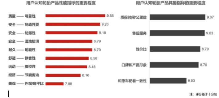輪胎品牌正向認(rèn)知對消費(fèi)者在前裝和后裝市場購買決策的影響正在加深 輪胎品牌正向認(rèn)知對消費(fèi)者在前裝和后裝市場購買決策的影響正在加深