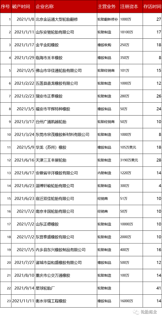 　23家橡膠輪胎企業破產