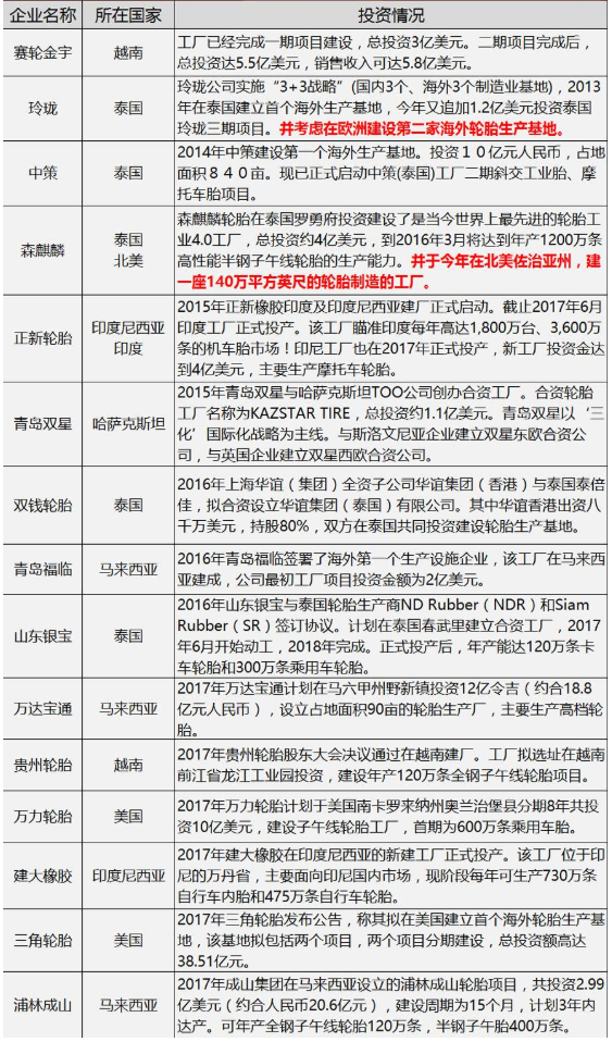 2017中國輪胎海外建廠規劃 部分已生變或未實現 2017中國輪胎海外建廠規劃 部分已生變或未實現