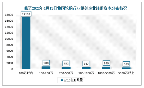 雖然廣東輪胎行業相關企業的注冊量最多 雖然廣東輪胎行業相關企業的注冊量最多