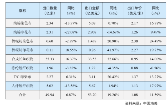 出口呈現量價齊升
