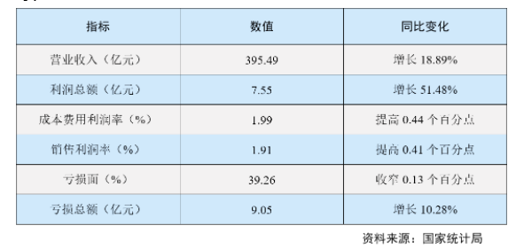 經濟效益持續改善
