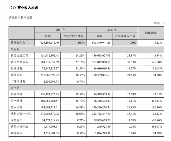 營業收入構成