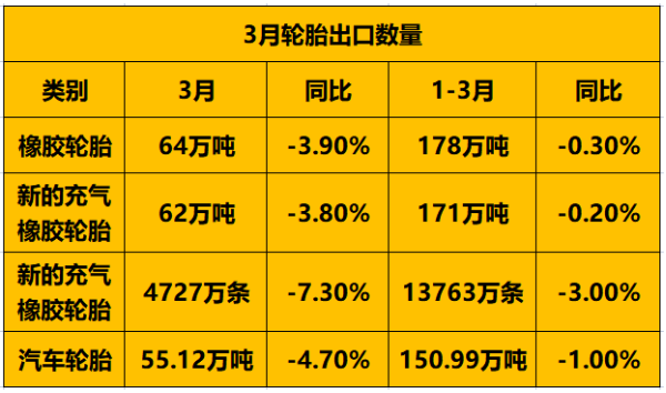 輪胎出口數(shù)量下滑 輪胎出口數(shù)量下滑