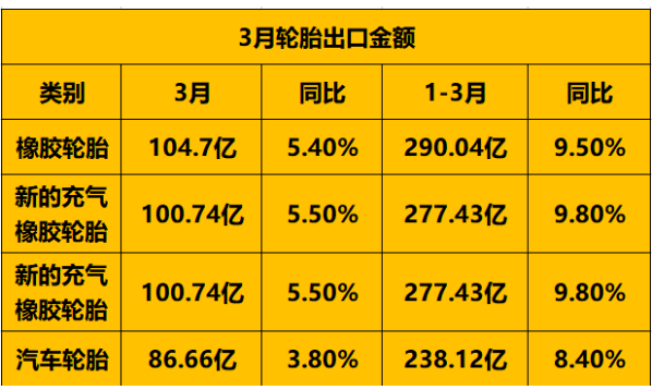 輪胎出口金額上升 輪胎出口金額上升