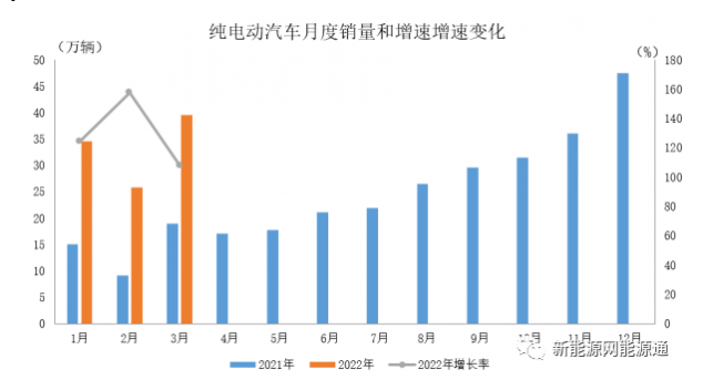 2022年3月，產銷分別達到46.5萬輛和48.4萬輛，環比增長25.4%和43.9%，同比增長均為1.1倍，市場占有率達到21.7%