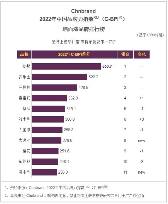 據了解，立邦、多樂士、三棵樹、嘉寶莉、華潤、大寶漆、紫荊花等知名涂料品牌紛紛上榜。