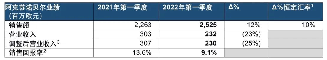 因業務暫停 涂料巨頭阿克蘇諾貝爾來自俄羅斯的營收或下降70%