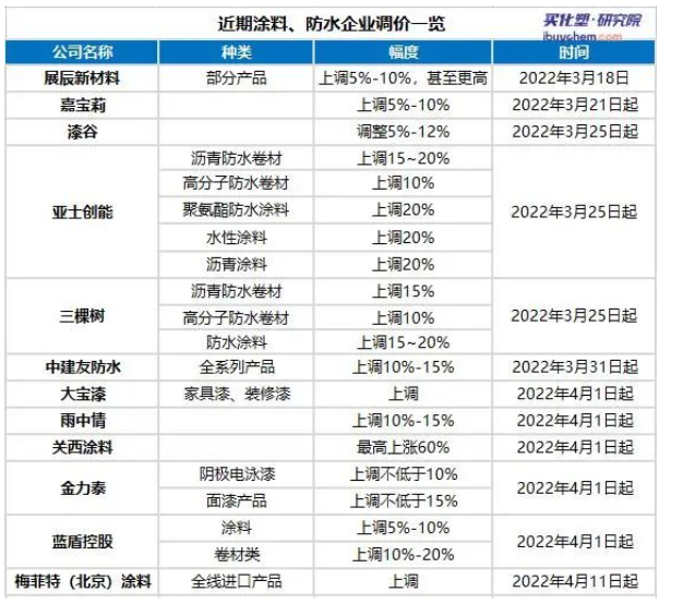 涂料行業(yè)受供需兩端夾擊，多樂士、PPG、關(guān)西涂料再次提價(jià)！