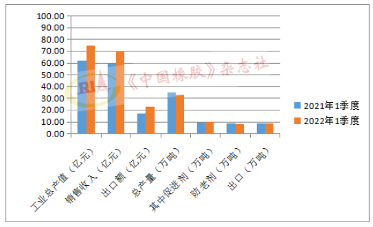 一季度橡膠助劑經(jīng)營(yíng)數(shù)據(jù)對(duì)比 一季度橡膠助劑經(jīng)營(yíng)數(shù)據(jù)對(duì)比