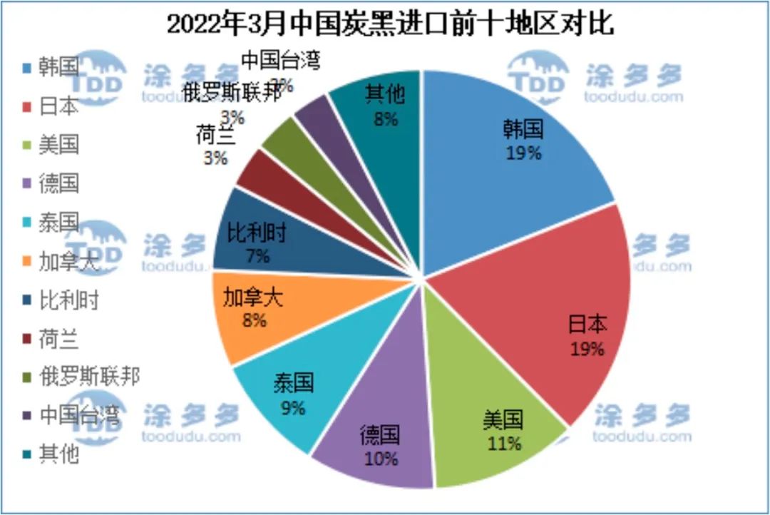 2022年3月中國炭黑進口前十地區對比