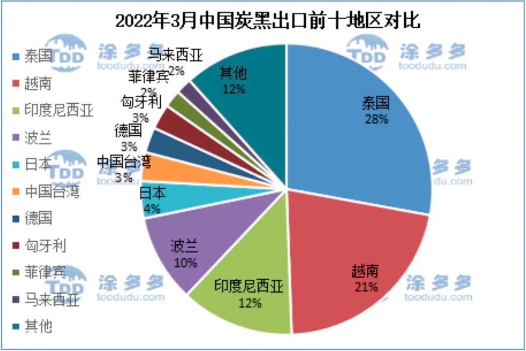2022年3月中國炭黑出口前十地區對比
