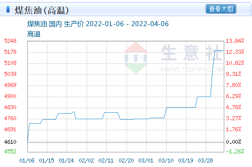 比較年初，國內煤焦油的價格已經上升了12%