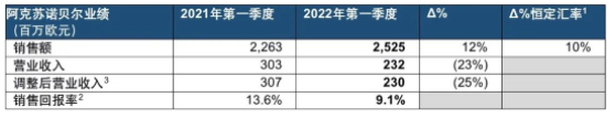 銷售額增長12%！阿克蘇諾貝爾一季度業(yè)績亮眼！