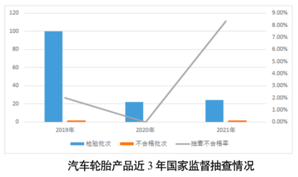 汽車輪胎抽查不合格率為8.3% 汽車輪胎抽查不合格率為8.3%