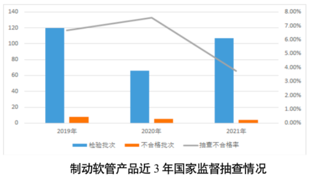 制動軟管抽查不合格率為3.7% 制動軟管抽查不合格率為3.7%