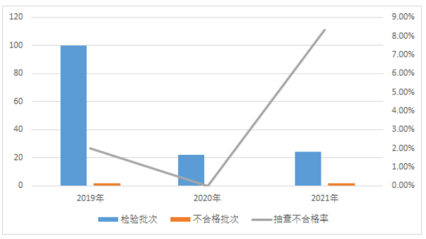 汽車輪胎產品近3年國家監督抽查情況 汽車輪胎產品近3年國家監督抽查情況