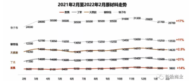 　生產成本大增