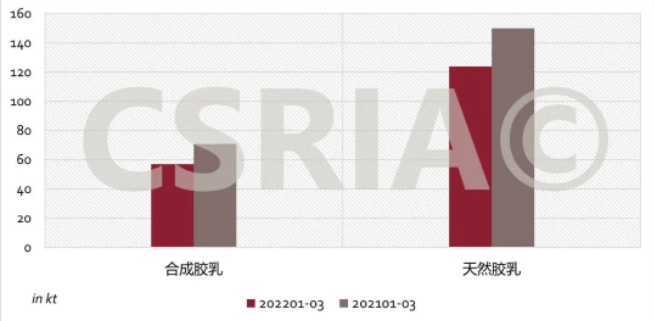 圖3 2022年1~3月我國合成膠乳、天然膠乳進口概況