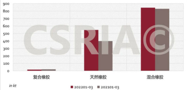 圖4 2022年1~3月我國復合橡膠、天然橡膠、混合橡膠進口概況