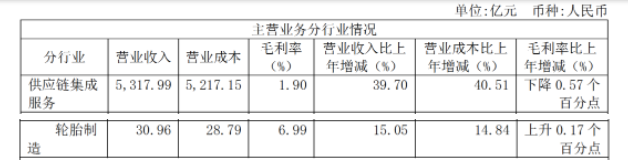 輪胎板塊2021年?duì)I業(yè)收入30.96億元，同比增長15.05%;毛利率為6.99%，上升0.17%